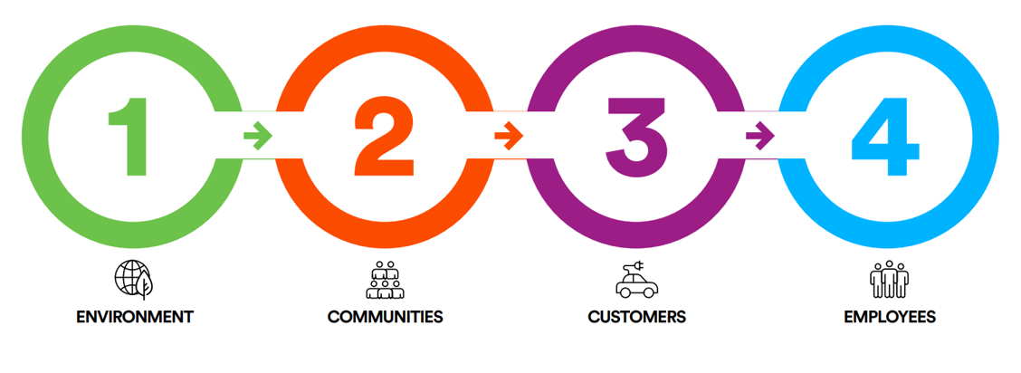 Environment, Communities, Customers, Employees